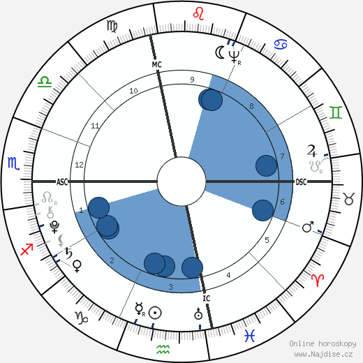 Gouverneur Morris wikipedie, horoscope, astrology, instagram