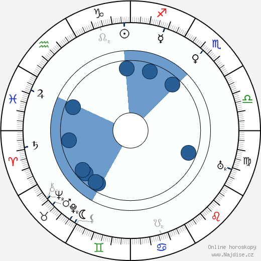 Grace George wikipedie, horoscope, astrology, instagram