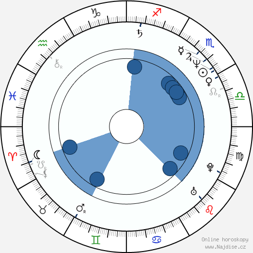 Grace Guggenheim wikipedie, horoscope, astrology, instagram
