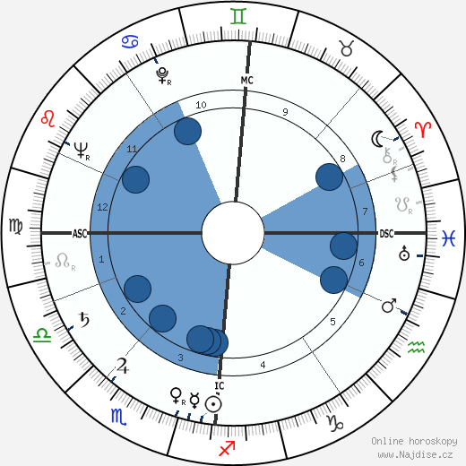 Graham Crowden wikipedie, horoscope, astrology, instagram