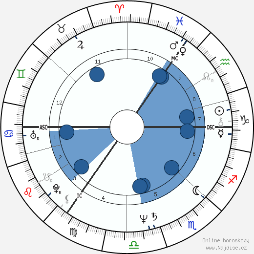 Graham William Allen wikipedie, horoscope, astrology, instagram