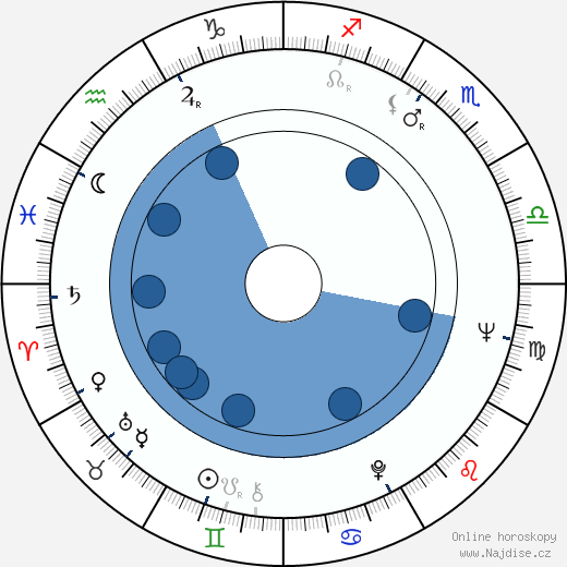 Grahame Walker wikipedie, horoscope, astrology, instagram