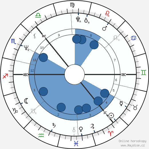 Grant Dunn wikipedie, horoscope, astrology, instagram