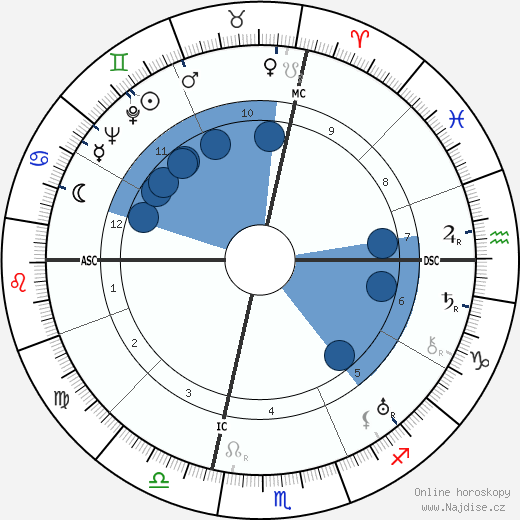 Grant Lewi wikipedie, horoscope, astrology, instagram