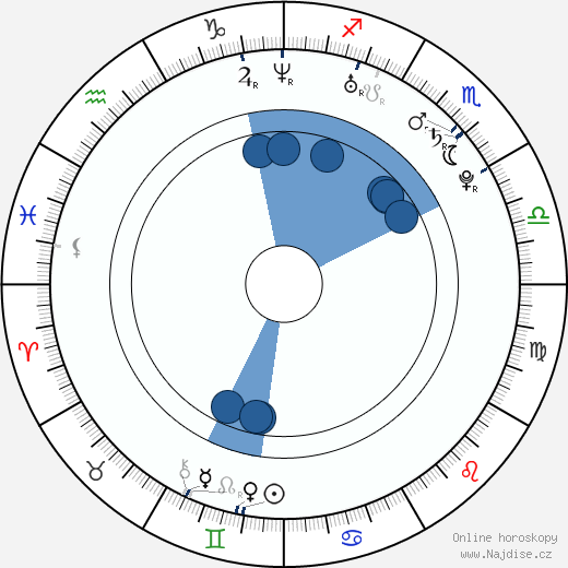 Grayson Boucher wikipedie, horoscope, astrology, instagram