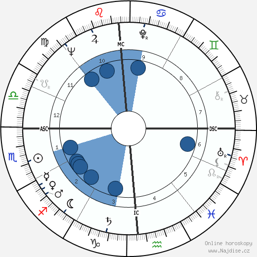 Greg Hemingway wikipedie, horoscope, astrology, instagram
