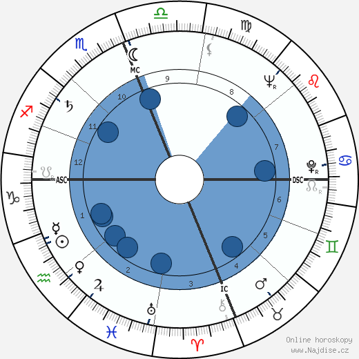 Gregg Palmer wikipedie, horoscope, astrology, instagram