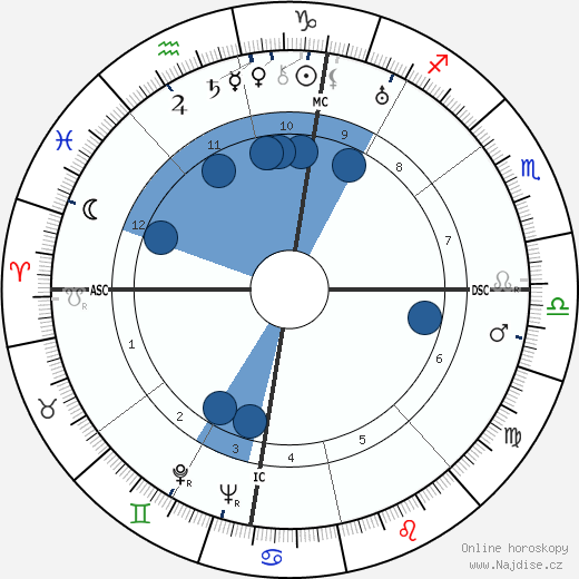 Grimalda Gucci wikipedie, horoscope, astrology, instagram
