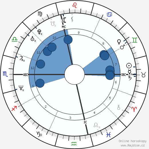 Guendalina Cariaggi wikipedie, horoscope, astrology, instagram
