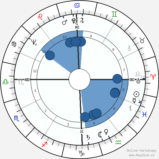 Guido Angeli wikipedie, horoscope, astrology, instagram