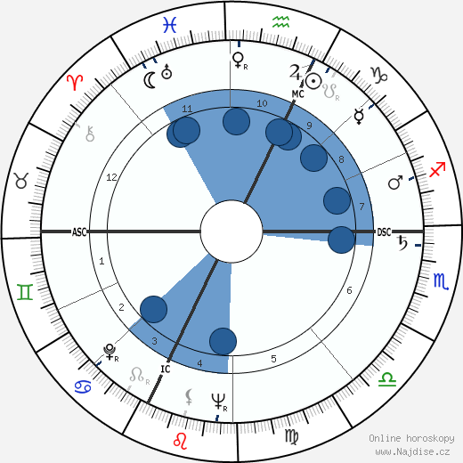 Guido Ferracin wikipedie, horoscope, astrology, instagram