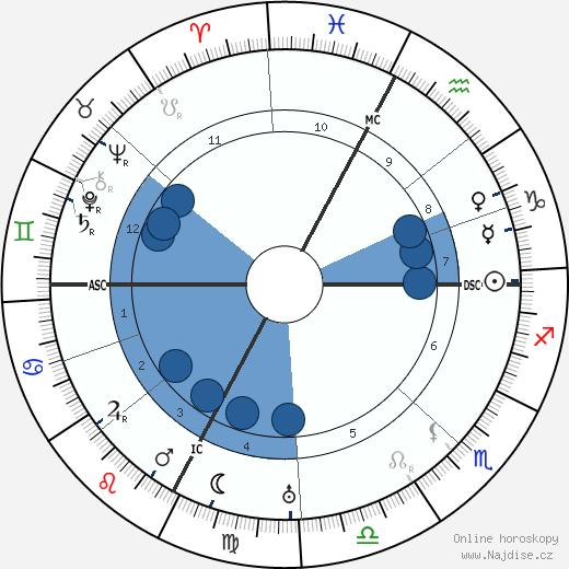 Guido Gozzano wikipedie, horoscope, astrology, instagram