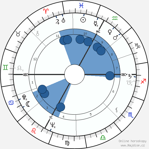 Guido Monzino wikipedie, horoscope, astrology, instagram