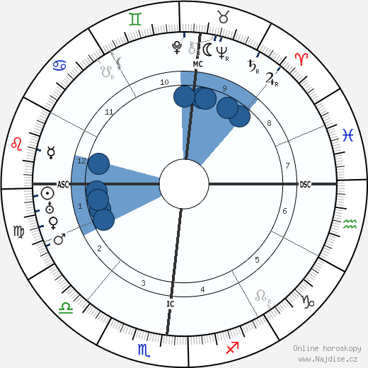 Guillaume Apollinaire wikipedie, horoscope, astrology, instagram