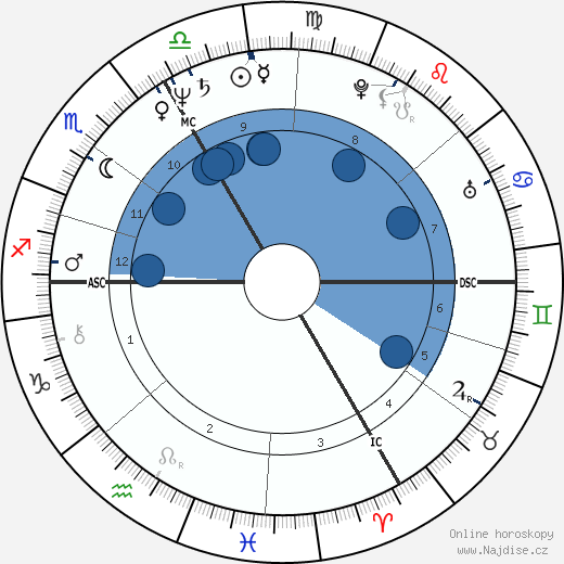 Guillaume Durand wikipedie, horoscope, astrology, instagram