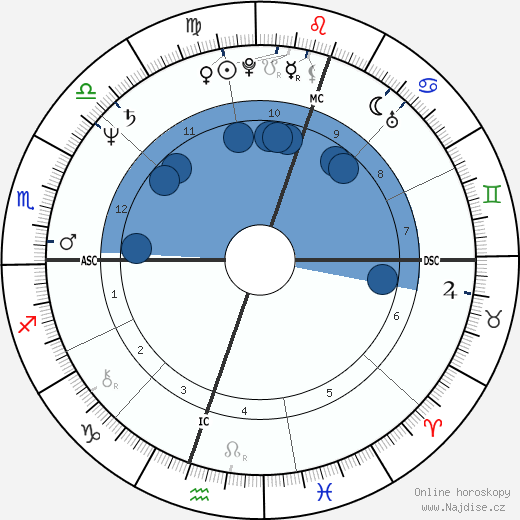 Guillermo Vilas wikipedie, horoscope, astrology, instagram