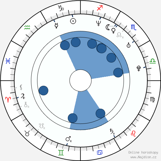 Gus Holwerda wikipedie, horoscope, astrology, instagram