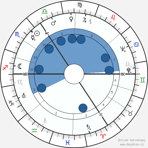 Gustav Blank wikipedie, horoscope, astrology, instagram