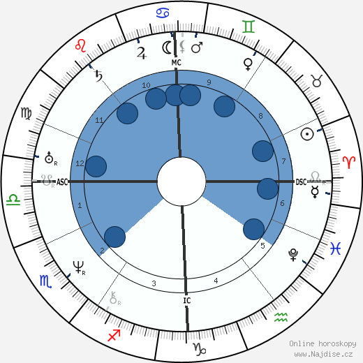 Gustav Fechner wikipedie, horoscope, astrology, instagram