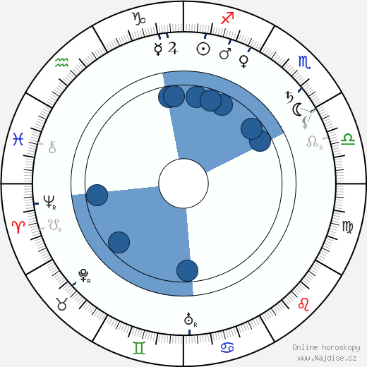 Gustave Luders wikipedie, horoscope, astrology, instagram