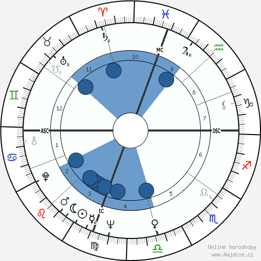 Guy Gilles wikipedie, horoscope, astrology, instagram