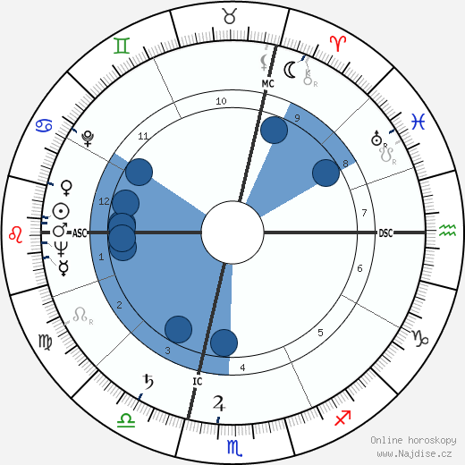 Guy Huguet wikipedie, horoscope, astrology, instagram