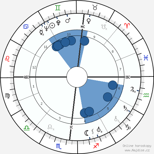 Guy Lombardo wikipedie, horoscope, astrology, instagram