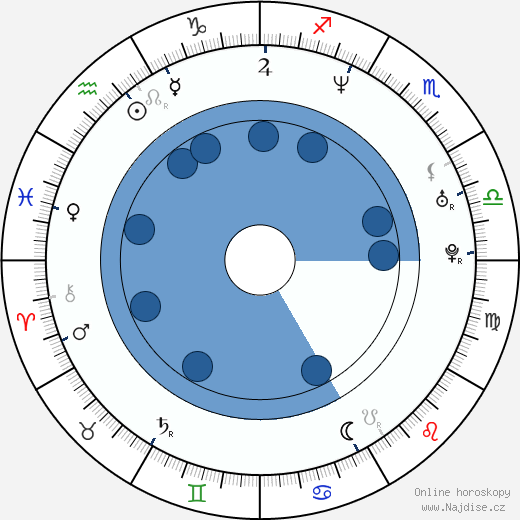 Gwen Haworth wikipedie, horoscope, astrology, instagram