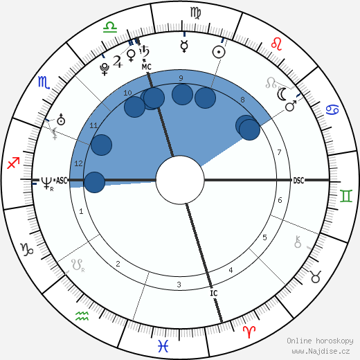 Gwyneth Gonzales Thomas wikipedie, horoscope, astrology, instagram
