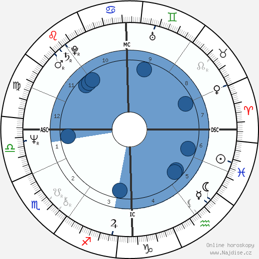 Gyles Brandreth wikipedie, horoscope, astrology, instagram