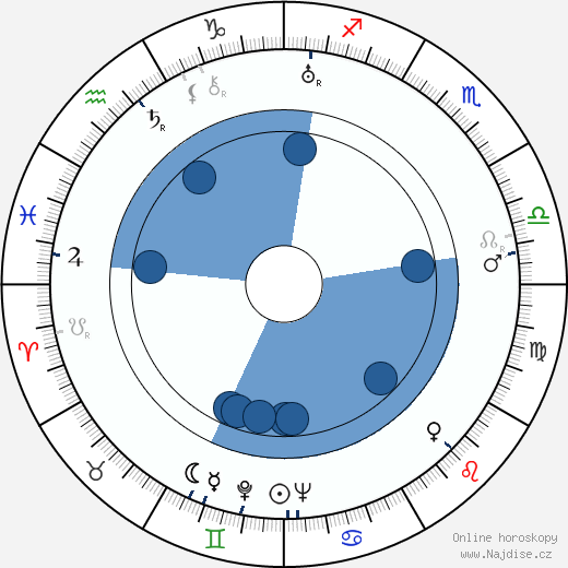 H. C. Branner wikipedie, horoscope, astrology, instagram