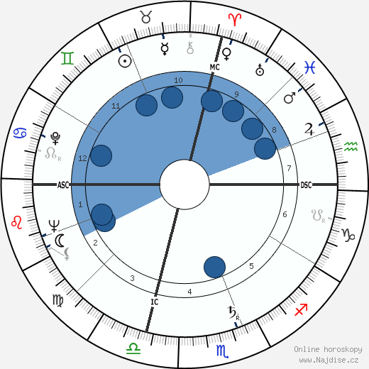 H. Douglas Miller wikipedie, horoscope, astrology, instagram