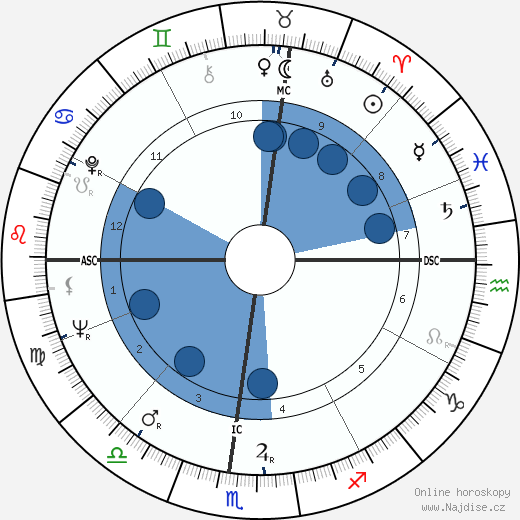 H. M. Hoover wikipedie, horoscope, astrology, instagram