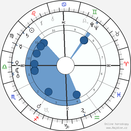 H. P. Lovecraft wikipedie, horoscope, astrology, instagram