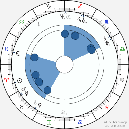 Haig Sutherland wikipedie, horoscope, astrology, instagram