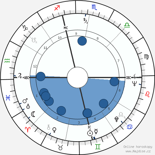 Hamilton III Fish wikipedie, horoscope, astrology, instagram