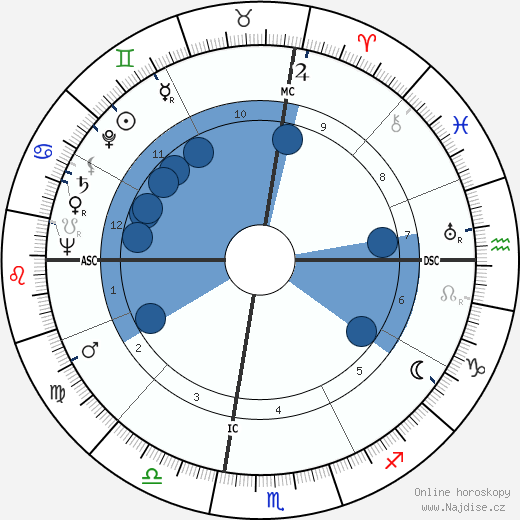 Hank Luisetti wikipedie, horoscope, astrology, instagram