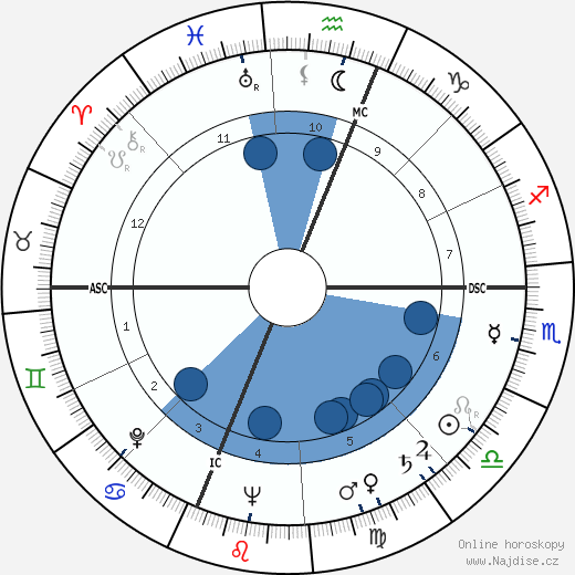 Hank Riebe wikipedie, horoscope, astrology, instagram