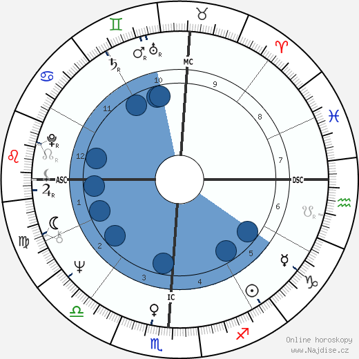 Hanoch Levin wikipedie, horoscope, astrology, instagram