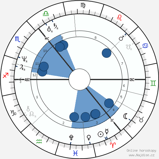Hans Christian Andersen wikipedie, horoscope, astrology, instagram