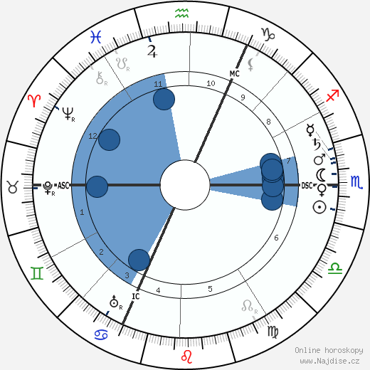 Hans Driesch wikipedie, horoscope, astrology, instagram
