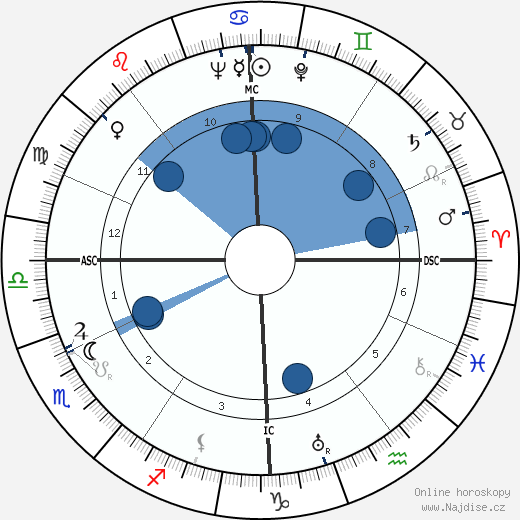 Hans Endress wikipedie, horoscope, astrology, instagram
