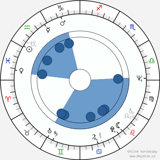 Hans Howes wikipedie, horoscope, astrology, instagram