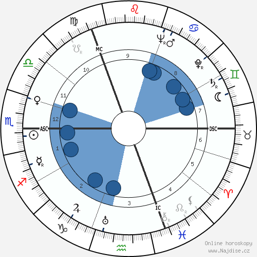 Hans Malkomes wikipedie, horoscope, astrology, instagram
