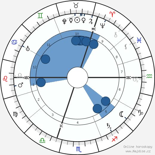 Hans Poelzig wikipedie, horoscope, astrology, instagram