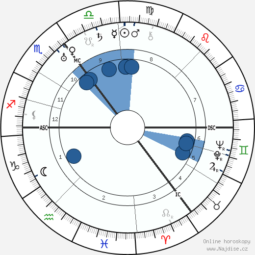 Hans Scharoun wikipedie, horoscope, astrology, instagram