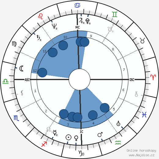 Harley Lester Moore wikipedie, horoscope, astrology, instagram