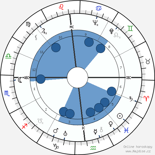 Harold Christensen wikipedie, horoscope, astrology, instagram