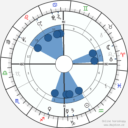 Harold Lloyd Jr. wikipedie, horoscope, astrology, instagram