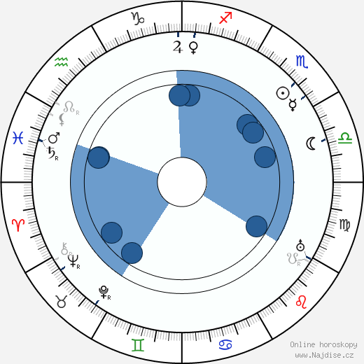 Harold M. Shaw wikipedie, horoscope, astrology, instagram